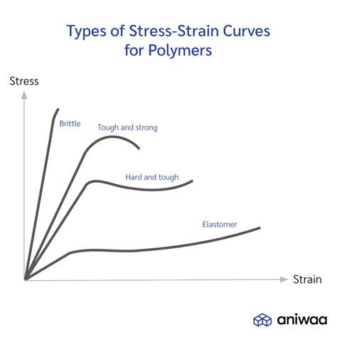 hardness test stress strain curve|thermoplastic stress strain curve.